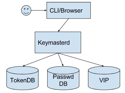 Keymaster Hub .